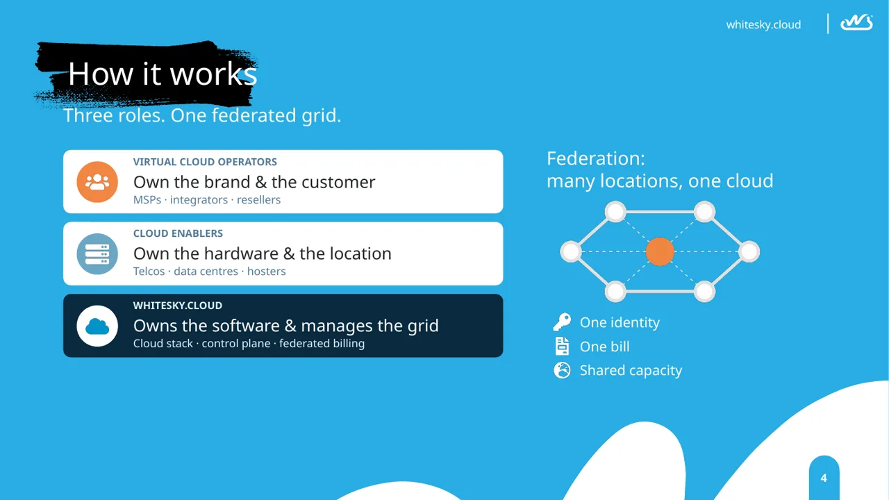 Slide: Virtual Cloud Operators, Cloud Enablers and whitesky.cloud around one federated grid
