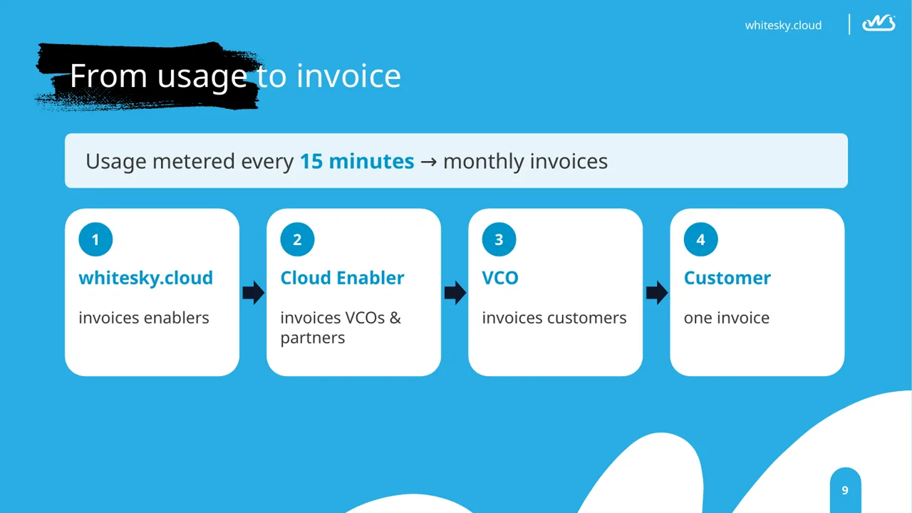 Slide: usage metered every 15 minutes flows into monthly invoices, from whitesky.cloud via cloud enabler and VCO to the customer