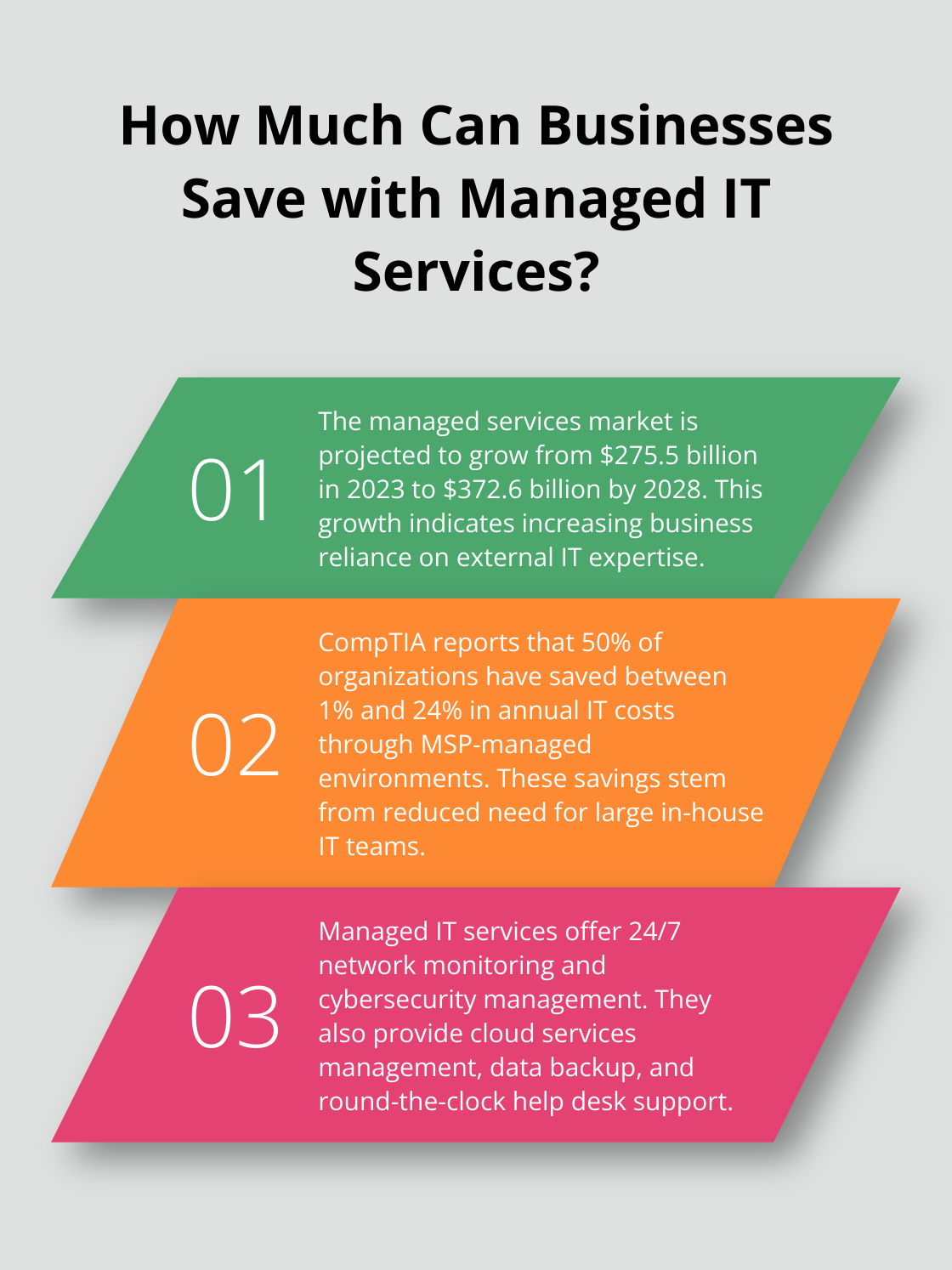 Fact - How Much Can Businesses Save with Managed IT Services?