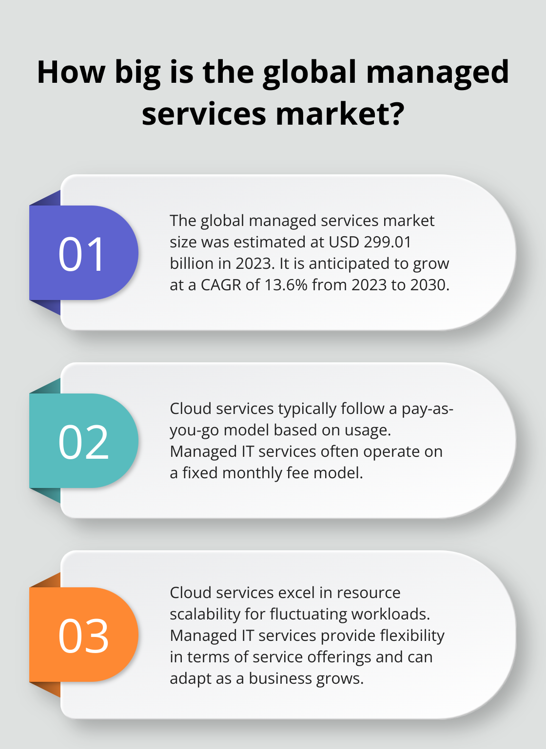 Fact - How big is the global managed services market?